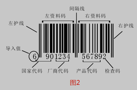ean13商品条码为ean条码系统中的标准码,共由13为数字组成(3位国家